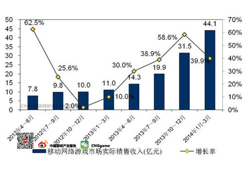 2014Q1中国移动网游突破44亿 环比增39.9%