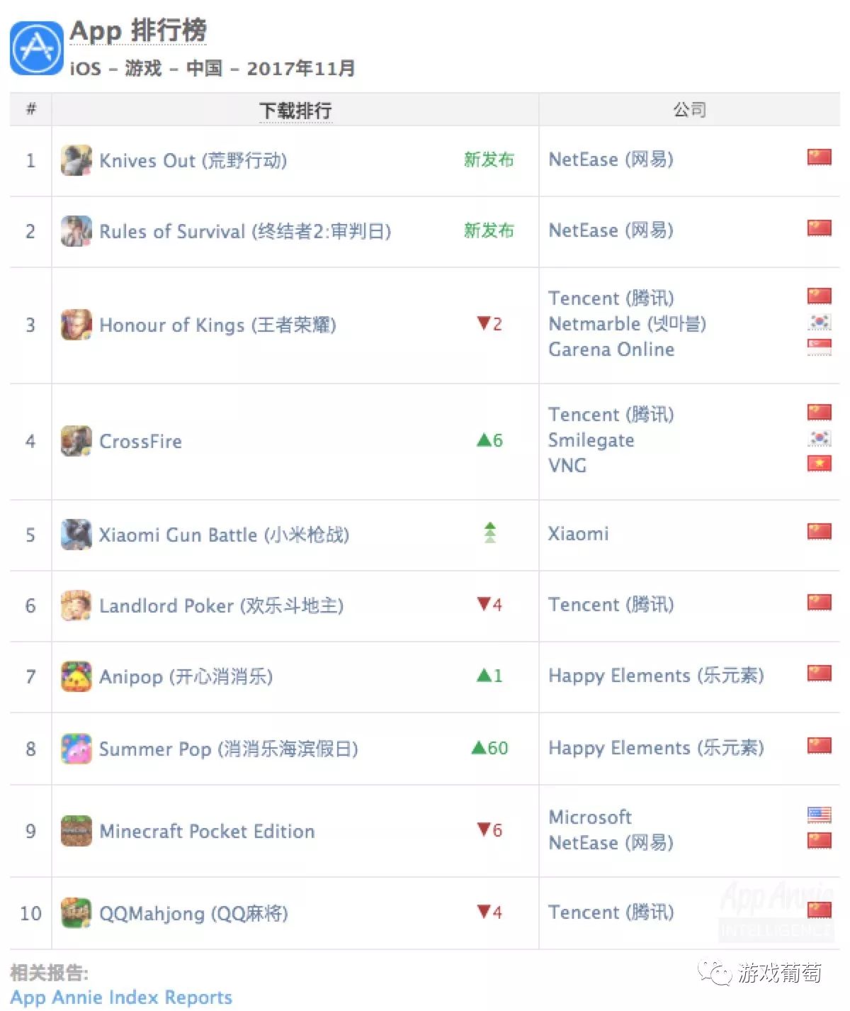 App Annie 11月报告：《荒野行动》登顶iOS全球下载榜，《终结者2:审判日》第3