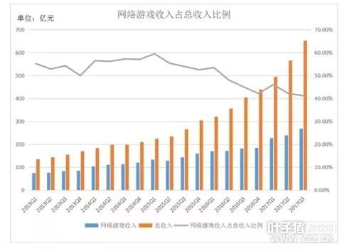 中国游戏产业销售额破两千亿问鼎全球!人均